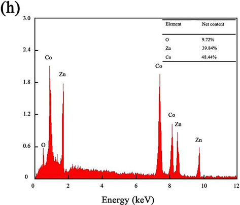 SEM images of ZnCo2O4 fabricated at different ultrasonic powers: (a) 200 W, (b) 400 W, (c) 600 W, (d) 800 W, (e-g) energy dispersive X-ray EDX distribution of O, Co and Zn elements in the range of SEM images and (h) EDS elemental mapping of ZnCo2O4 at ultrasonic power 600 W.