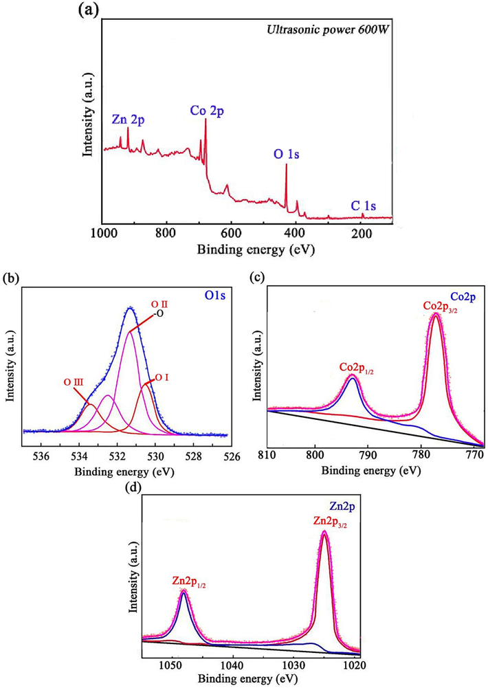 XPS spectrum of ZnCo2O4 anode nanomaterials: (a) XPS overall figure, (b) O1s, (c) Co2p, and (d) Zn2p.