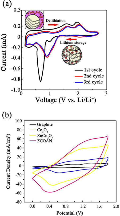 Cyclic voltammetry test of ZCOZN and different anode materials (a) Cyclic voltammetry curves of ZCOAN and (b) Cyclic voltammetry curves of different anode materials.