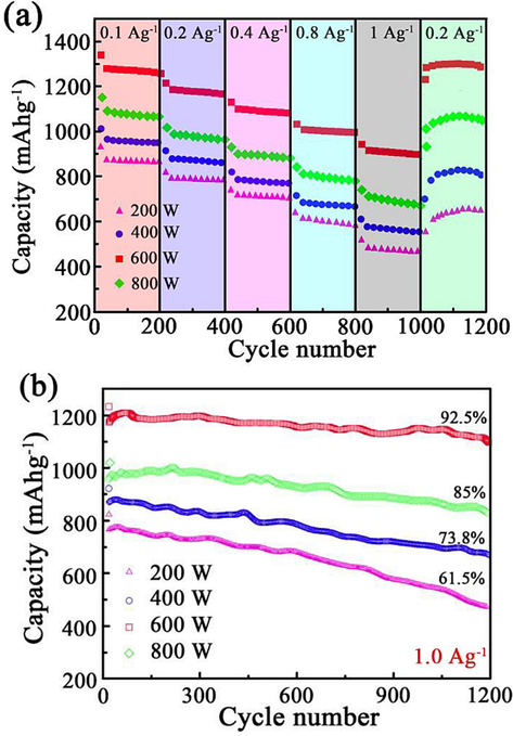 Electrochemical property of ZnCo2O4 anode nanomaterials: (a) charge–discharge ratio, and (b) charge–discharge stability property.