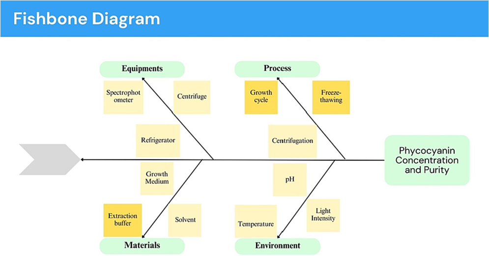 Ishikawa fishbone diagram representing the factors that influence Phycocyanin Concentration and Purity. [The three factors selected for assessment have been highlighted in yellow.].