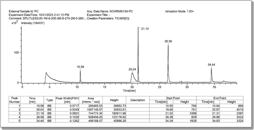 GC Spectrum of Phycocyanin [Graph of Intensity VS time in mins].