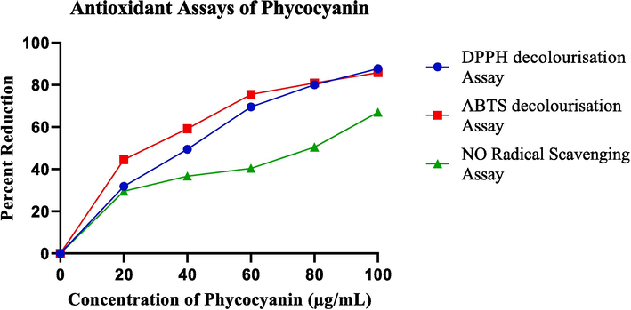 Antioxidant Potential of Phycocyanin [Results expressed in the percentage of inhibition; mean (n = 3), p < 0.05.].