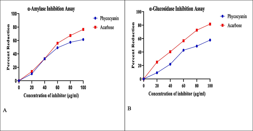 Enzyme Inhibitory assays (A) α-amylase percent inhibition and (B) α-glucosidase percent inhibition [Results expressed in the percentage of inhibition; mean (n = 3), p < 0.05.].