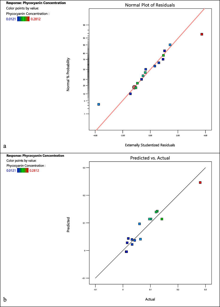 Model diagnostic plots for Response 1. (a) Normal residual plot. (b) Predicted vs actual plot. [The predicted values align with the externally scrutinized values(a) and actual observed values (b), resulting in a scatter of data points along or near a 45-degree diagonal line (the line where predicted = actual). Deviations from the 45-degree line reveal the presence of bias in the model.].