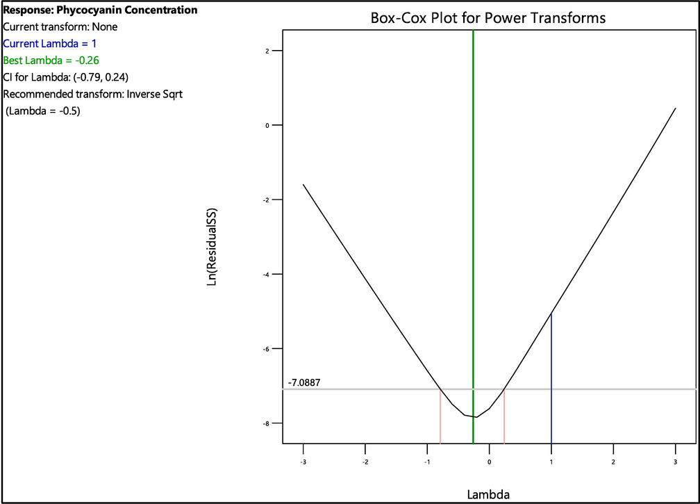 Box-Cox Model Diagnostic Plot for Phycocyanin Concentration [The X-axis indicates λ = The optimal power transformation while the Y-axis represents the log of residuals.].