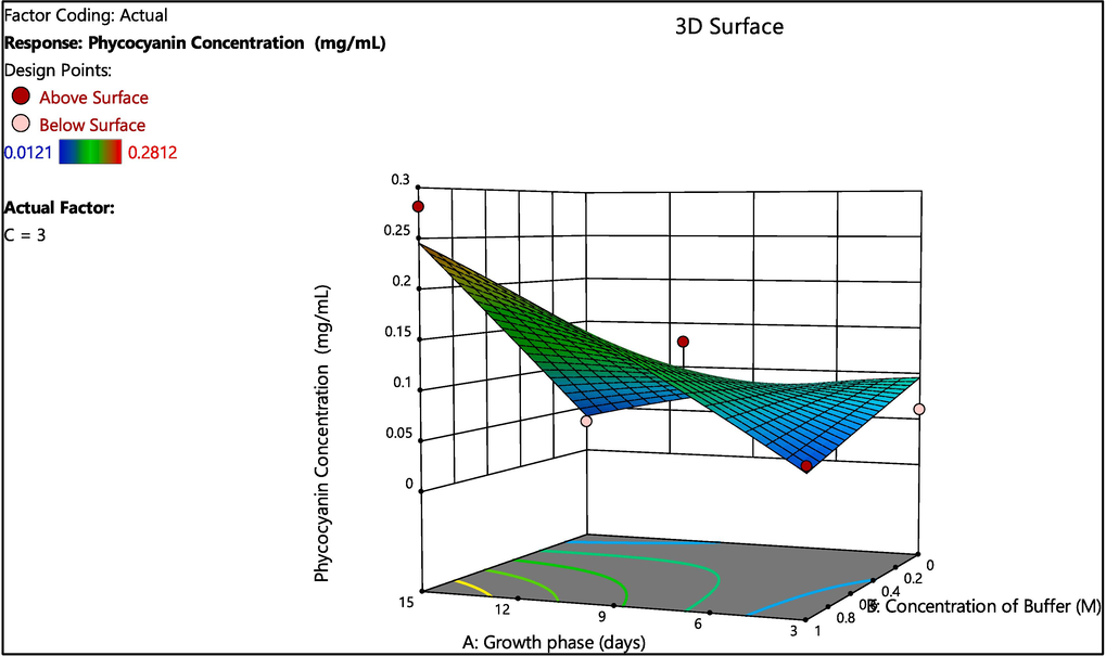 Contour plots for factors affecting Phycocyanin concentration [Two factors namely A: Growth phase (days) and B: Concentration of Buffer (M) are represented in the X axes, Response: Phycocyanin concentration (mg/ml) is represented in Y axis.].