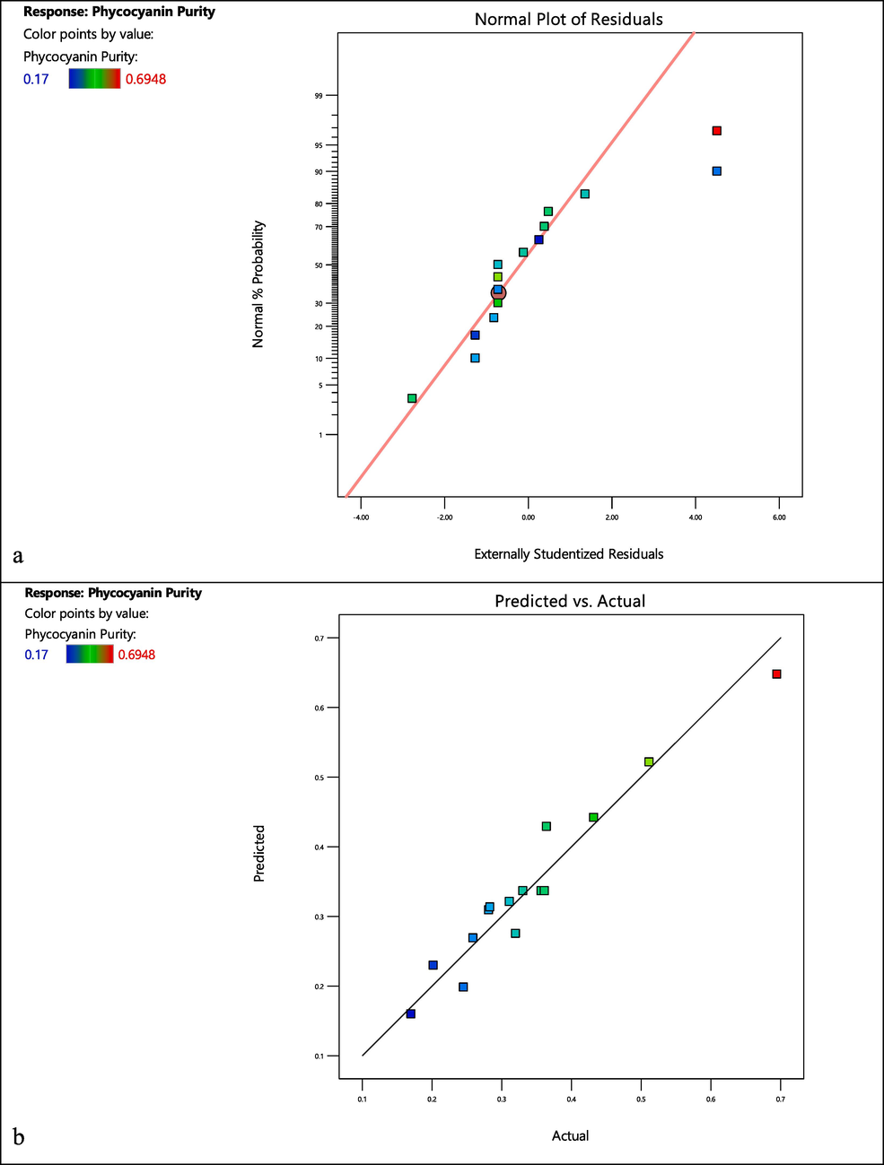 Model diagnostic plots for Response 2. (a) Normal residual plot. (b) Predicted vs actual plot. [The predicted values align with the externally scrutinized values(a) and actual observed values (b), resulting in a scatter of data points along or near a 45-degree diagonal line (the line where predicted = actual).].