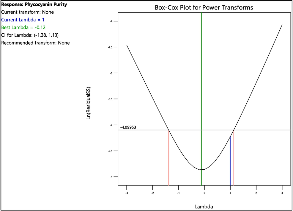 Box-Cox Model Diagnostic Plot for Phycocyanin Purity [The X-axis indicates λ = The optimal power transformation while the Y-axis represents the log of residuals.].