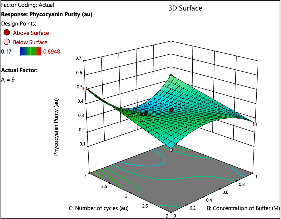 Contour plots for factors affecting Phycocyanin Purity [Two factors namely B: Concentration of Buffer (M) and C: Number of freeze–thaw cycles (arbitrary units) are represented in the X axes, Response: Phycocyanin Purity (au) is represented in Y axis.].