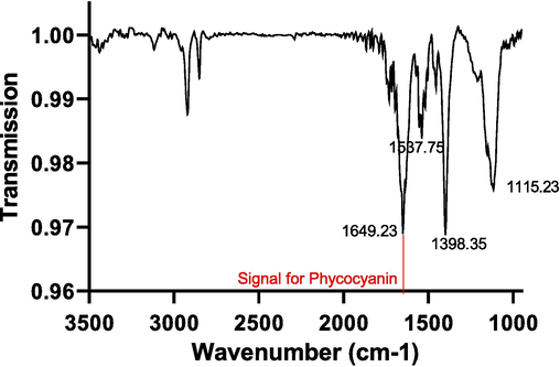 FTIR spectrum for phycocyanin extract shows a transmittance maxima at 1649 cm−1 [Graph of Transmittance (%) vs wavenumber (cm−1) shows maximum transmittance at 1649 cm−1. This corresponds to the signal emitted by phycocyanin at 1651 cm−1. ].