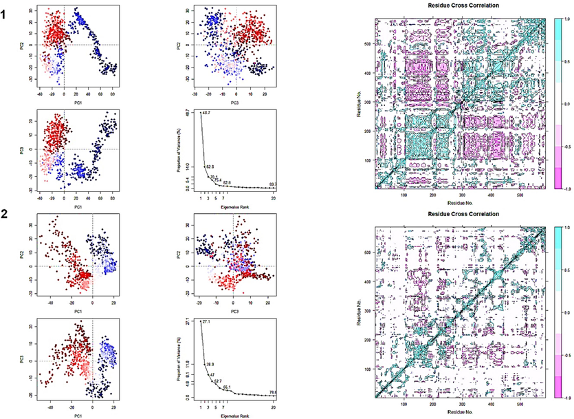 PCA (left) and DCCM (right) of the compounds C25 (top) and M1 (bottom).