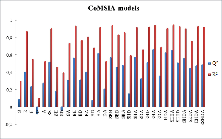 Q2 and R2 values of the 31 potential combinations fields of CoMSIA model (S: steric, E: electrostatic, H: hydrophobic, D: H-bond donor, A: H-bond acceptor).