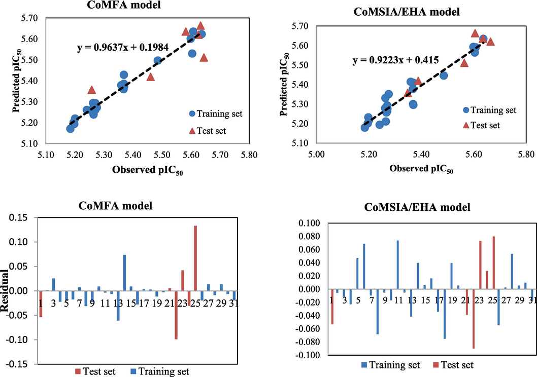 Predicted and observed pIC50 plots of the investigated molecules along with their residuals using the CoMFA and CoMSIA/ EHA models.