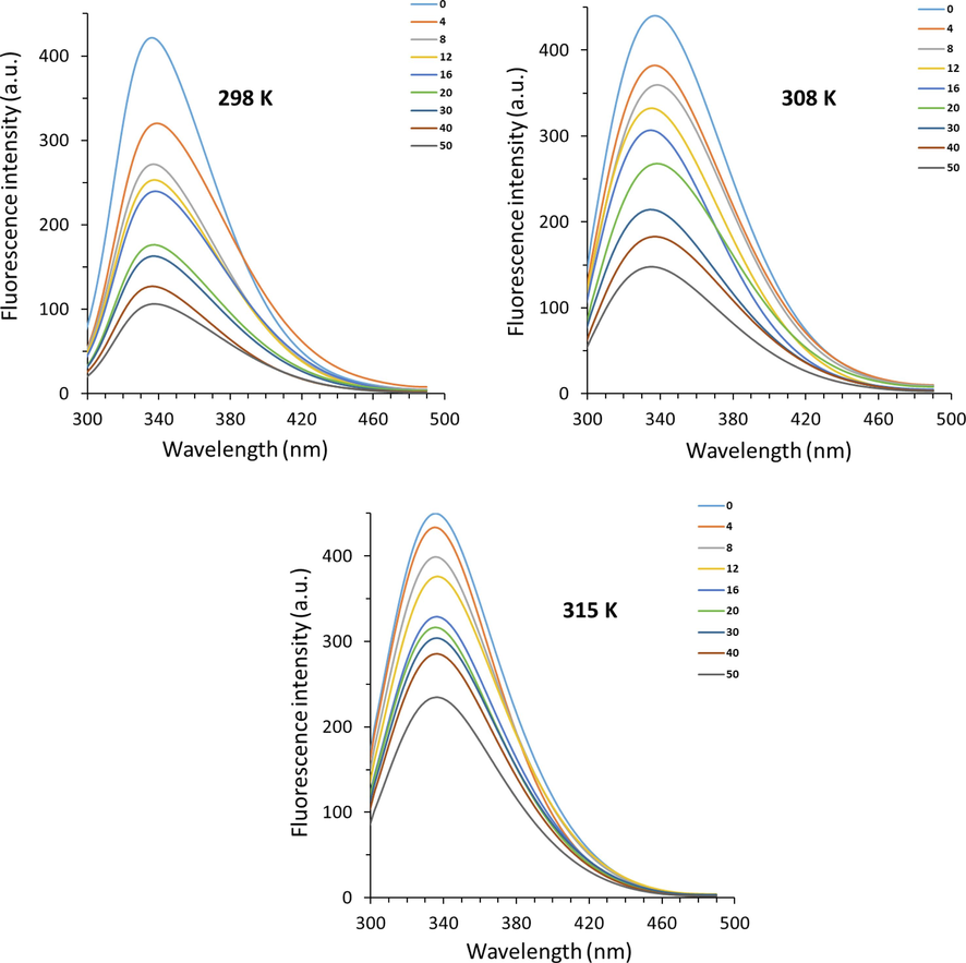 Fluorescence quenching study of hemoglobin with different concentrations of acteoside at three different temperatures. A 3.0 mL solution of hemoglobin (4.00 µM) was added by successive titrations of acteoside with different concentrations varied from 4 to 50 µM.