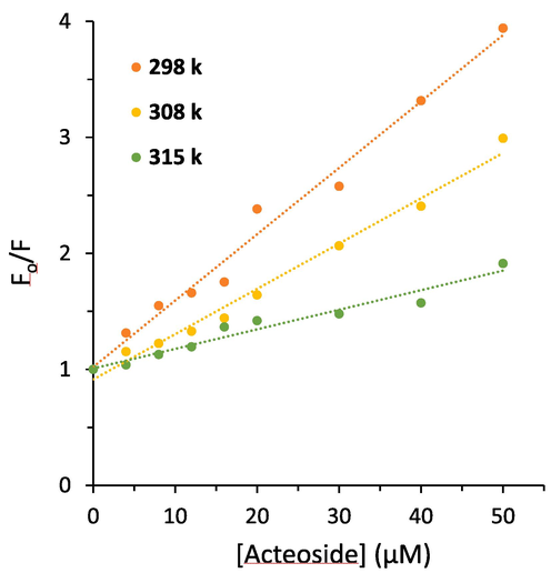 Stern-Volmer plots derived from the fluorescence quenching study of hemoglobin with different concentrations of acteoside at three temperatures.