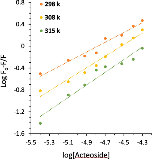Modified Stern-Volmer plots derived from fluorescence quenching study of hemoglobin with different concentrations of acteoside at three temperatures.