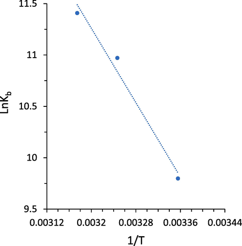 van’t Hoff plot derived from fluorescence quenching study of hemoglobin with different concentrations of acteoside at three temperatures.