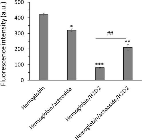 Protective effects of acteoside against H2O2-triggered fluorescence quenching of hemoglobin. The aliquots of hemoglobin (80 µM) incubated with H2O2 (molar ratios of heme to peroxide of 1:5) for 1 h with acteoside (molar ratios of protein to actisomide of 1:1) were withdrawn, diluted to 4 µM and used for protein quenching study. **P < 0.01, ***P < 0.001 relative to untreated control sample, ##P < 0.01 relative to H2O2-triggered group.
