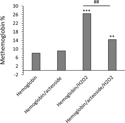 Protective effects of acteoside against H2O2-triggered methemoglobin formation. The aliquots of hemoglobin (80 µM) incubated with H2O2 (molar ratios of heme to peroxide of 1:5) for 1 h with acteoside (molar ratios of protein to actisomide of 1:1) were withdrawn, diluted to 4 µM and used for methemoglobin formation detected by UV–Vis study. **P < 0.01, ***P < 0.001 relative to untreated control sample, ##P < 0.01 relative to H2O2-triggered group.
