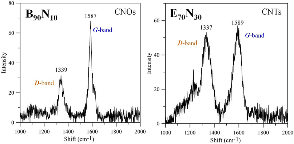 Raman spectra of (a) CNOs using B90N10 fuel at 10 mm and (b) CNTs using E70N30 one at 14 mm.