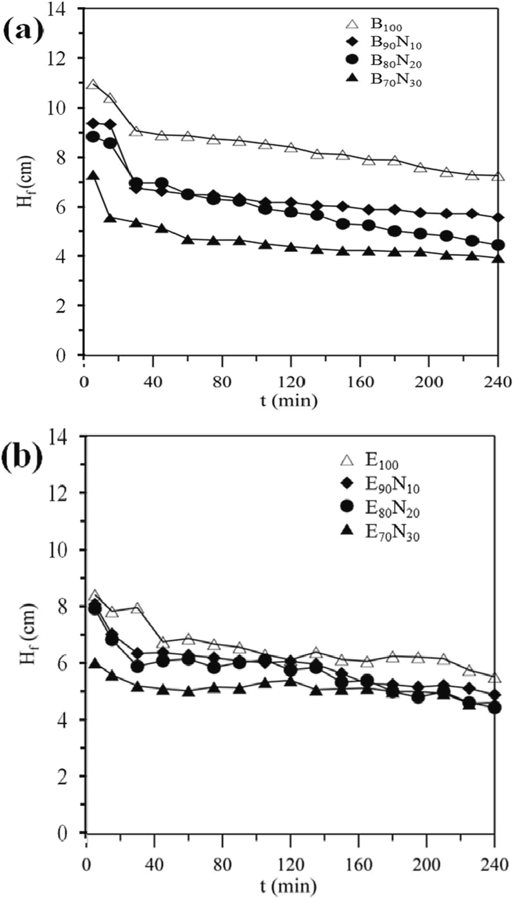Variations in flame height (Hf) over burning time (t) for different liquid fuels.