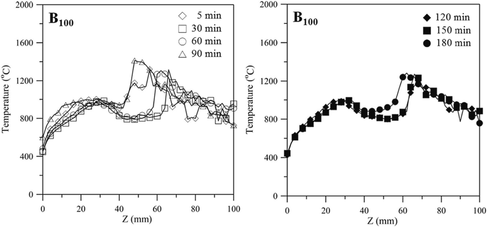 Axial temperature as a function of axial coordinate z for the n-butanol Bunsen lamp flame at 5, 30, 60, 90, 120, and 150 min.