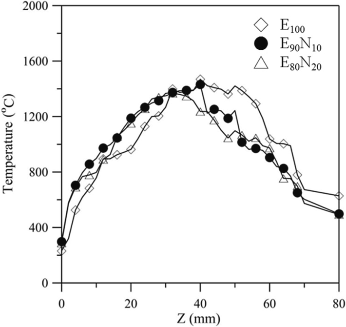 Axial temperature as a function of axial coordinate z for E100, E90N10, and E80N20 flames at a burning time of 90 min.