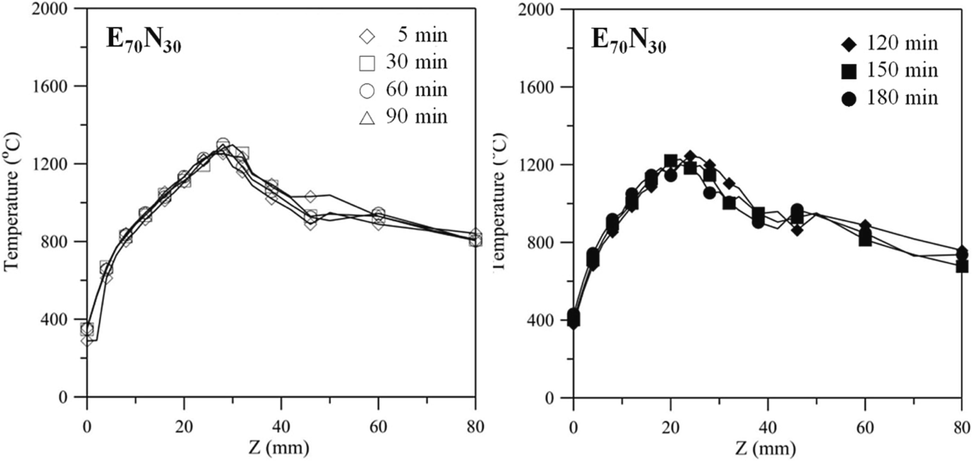 Axial temperature as a function of axial coordinate for E70N30 flames at 5, 30, 60, 90, 120, and 150 min.