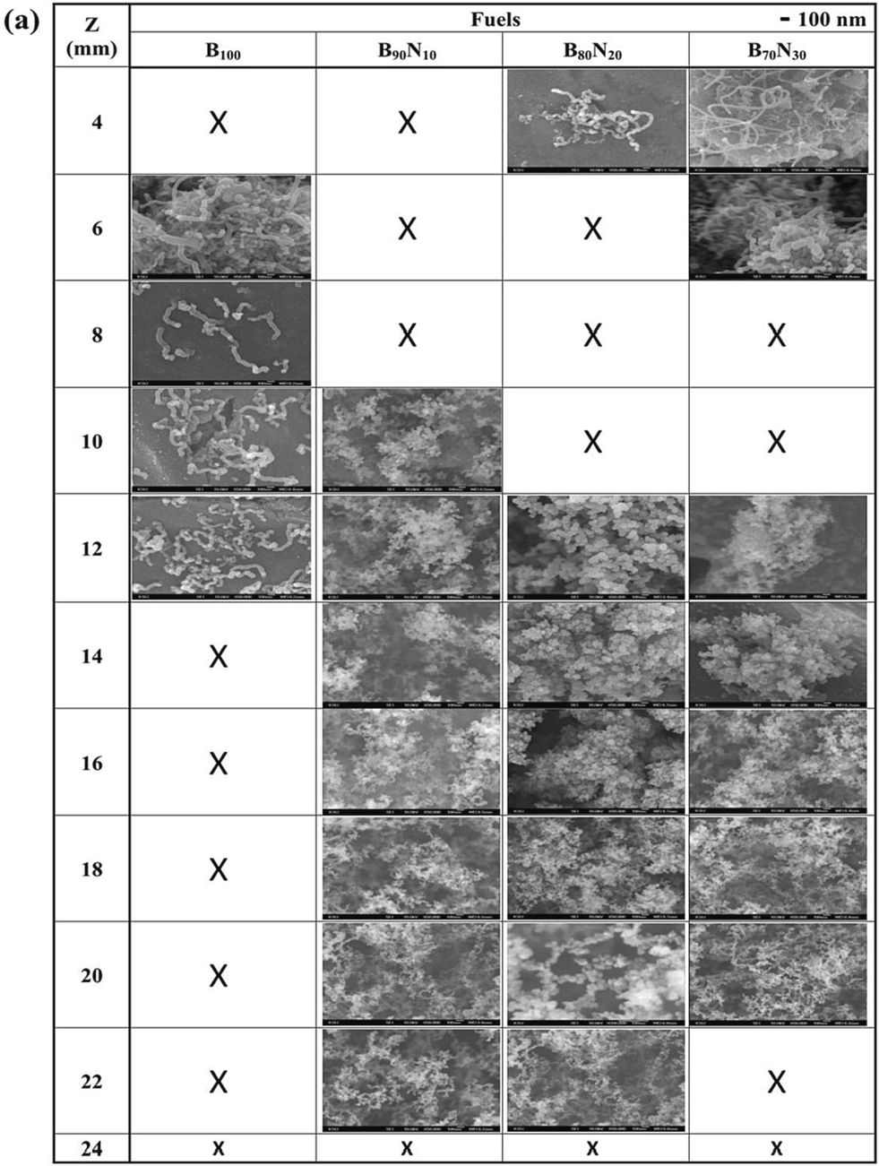 FESEM images of the synthesized nanostructured carbon materials at z = 4 – 24 mm for (a) n-butanol, (b) ethanol, and the mixed fuels.