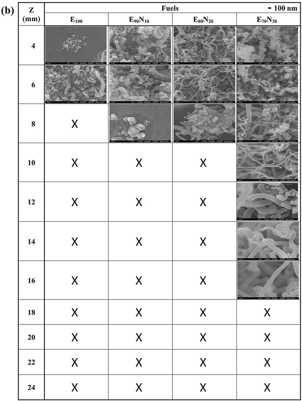 FESEM images of the synthesized nanostructured carbon materials at z = 4 – 24 mm for (a) n-butanol, (b) ethanol, and the mixed fuels.