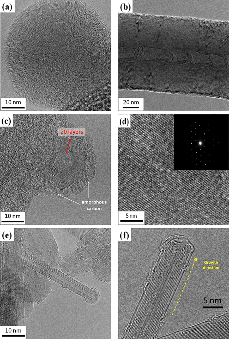 HRTEM images of synthesized (a) carbon soot, (b) bamboo-like carbon fibers, (c) CNOs, (d) graphene (the inset shows the diffraction pattern), and (e-f) CNTs.