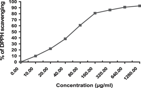 Dose-dependent DPPH free radicle scavenging of crude extract.