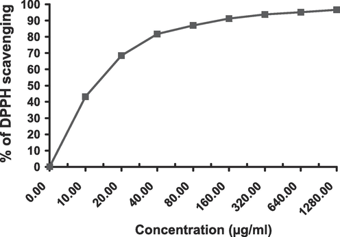 Dose-dependent DPPH free radicle scavenging of ethyl acetate fraction.