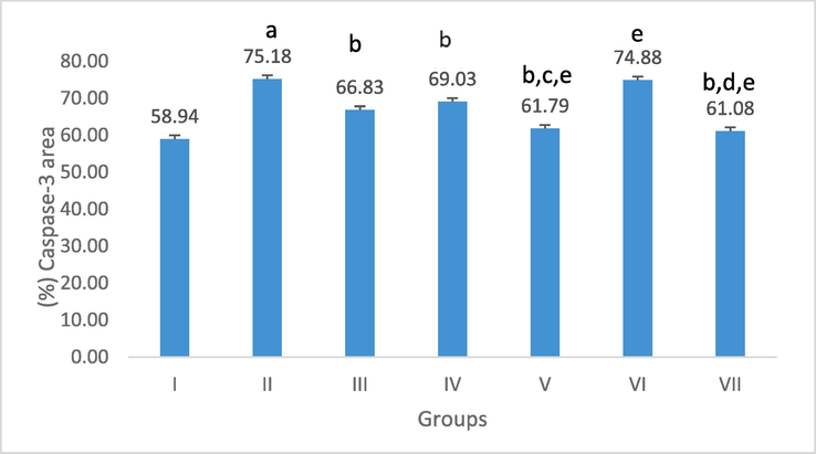 Effect of C. fistula on caspase-3 positively stained area percentage in colon rats. Data presented as mean ± S.E (n = 5). I; control, II; acetic acid, III; treated with sulfasalazine drug, IV; protection with a low dose, V; protection with a high dose, VI; treatment with a low dose and VII; treatment with a high dose. a significant difference as compared to control, b Significant difference as compared to acetic acid, c significant difference as compared to protection with a low dose, d significant difference as compared to treatment with a low dose, and e significant difference as compared to treatment with sulfasalazine drug (p ≤ 0.05).