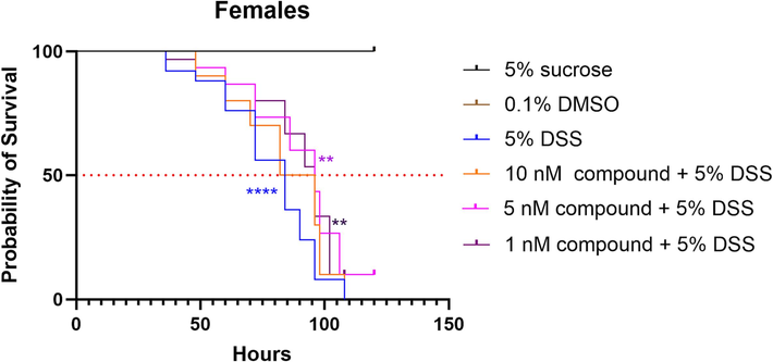Effects of Spongisulfin A (1) on Drosophila melanogaster survival (**p < 0.01; ****p < 0.0001, Statistical significance: Log rank (Mantel-Cox) test.).