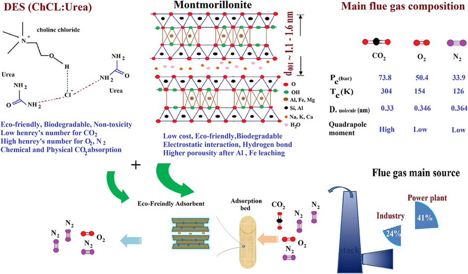 Schematic of fundamental advantages of eco-friendly adsorbent containing MMT and DES.