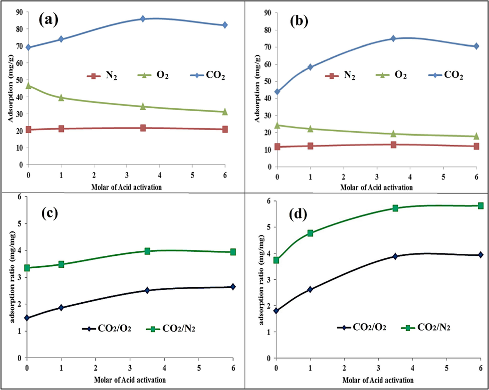 Effect of acid activation molarity on: Adsorption capacity of CO2, O2, N2 at (a): 35 °C, (b): 55 °C; The ratio of adsorption capacity CO2 to O2 and N2; at (c): 35 °C, (d): 55 °C.