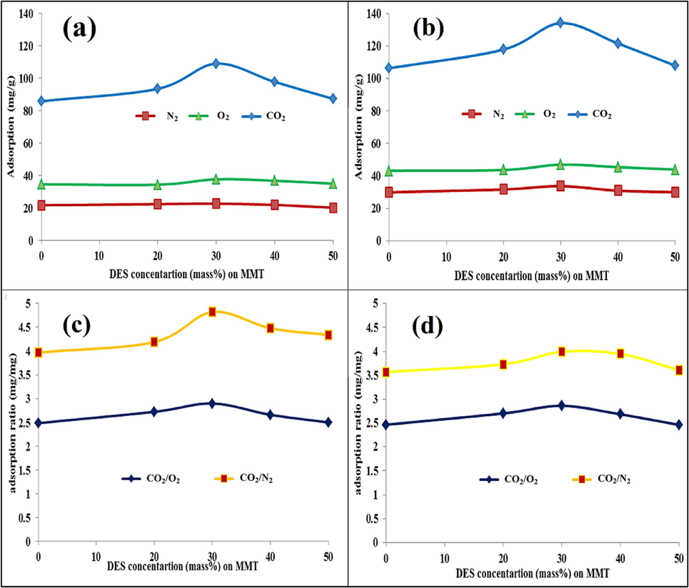 Above row: Adsorption capacity versus DES concentration for CO2, O2, and N2 at (a): 35 °C, (b): 25 °C; Below row: The ratio of adsorption capacity CO2 to O2 and N2 versus DES concentration; at (c): 35 °C, (d): 25 °C.