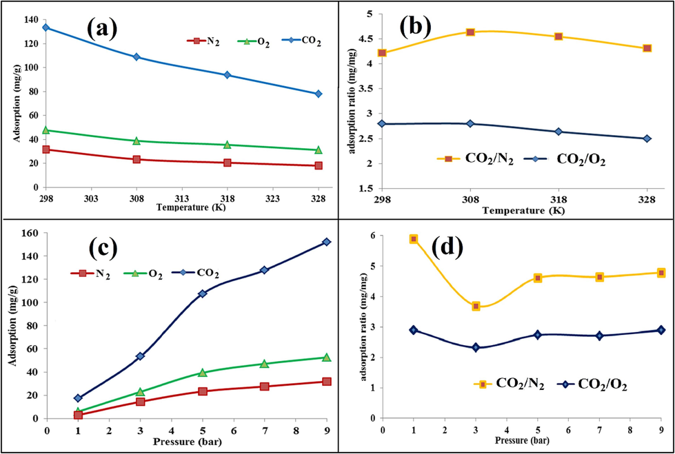 Comparison of CO2, O2, and N2 adsorption at T & P: effect of temperature (a), the effect of pressure (c); Comparison of adsorption ratio (CO2/O2 and CO2/N2): the effect of T (b), the effect of P (d).