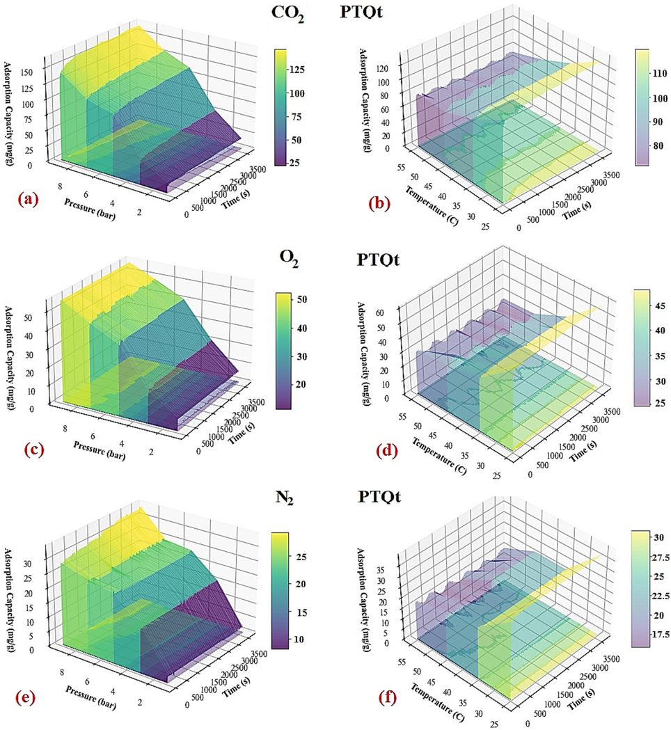 Effect of operational parameters through time vs. adsorption Capacity: (a): Pressure (P)-Time (t)-Ads. (CO2) capacity (Q), (b): Temperature (T)-Time (t)-Ads. (CO2) capacity (Q), (c): Pressure (P)-Time (t)-Ads. (O2) capacity (Q), (d): Temperature (T)-Time (t)-Ads. (O2) capacity (Q), (e): Pressure (P)-Time (t)-Ads. (N2) capacity (Q), (f): Temperature (T)-Time (t)-Ads. (N2) capacity (Q).