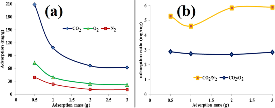 Effect of adsorbent mass on (a) adsorption of CO2 to O2 and N2, (b) adsorption ratio: CO2/O2 and CO2/N2.
