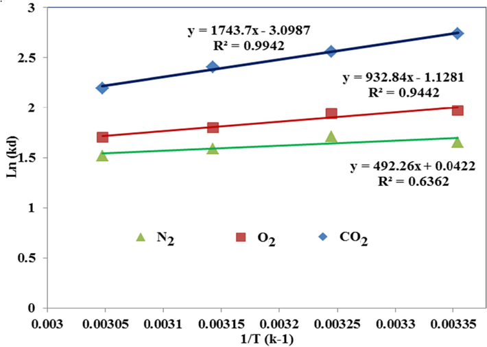 Experimental Van’t Hoff plots of CO2, O2, and N2 for MMT100-3.5-DES30.