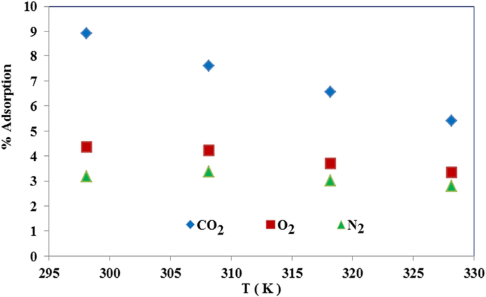 Adsorption percent of CO2, O2, and N2 for MMT100-3.5-DES30.