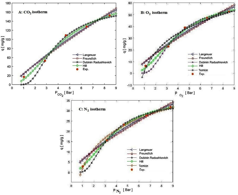 Isotherm models of CO2, O2, and N2 compared to corresponding experimental data.