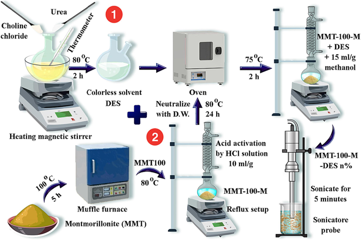 Preparation procedures of adsorbent samples.