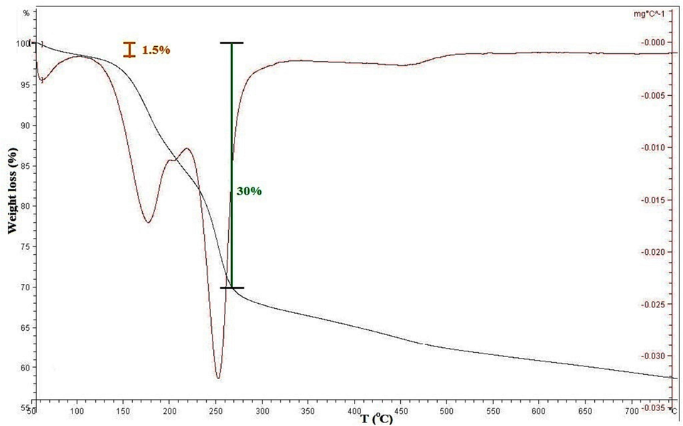 DTA of MMT100-3.5-DES30.