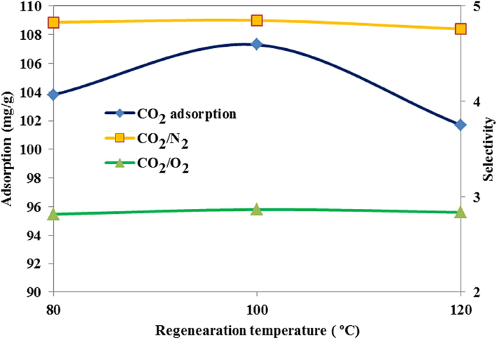 Effect of regeneration temperature of MMT100-3.5-DES30 on adsorption capacity of CO2, O2, and N2.