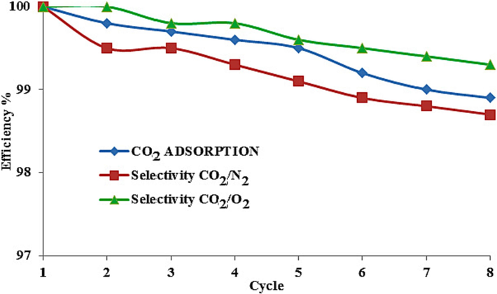 Recycling performance of MMT100-3.5-DES30 for efficiency of CO2 adsorption, CO2/N2, and CO2/O2 selectivities.