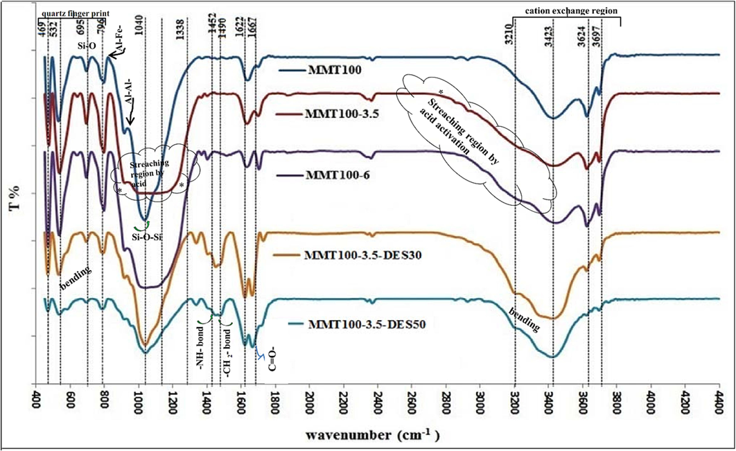 FTIR spectra of raw, acid-activated, and DES-impregnated MMT.